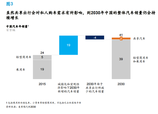 麥肯錫：同享租車減少了20%私家車出行