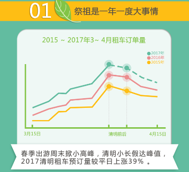 神州租車發布清明節出行大數據 短租預訂量增4成